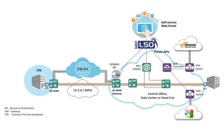 Managed SD-WAN Services
